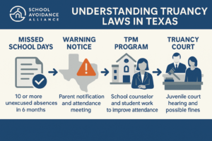Truancy laws in Texas have evolved significantly over the past decade. Once criminalized, student absences are now handled through civil procedures and school-based interventions. But that doesn’t mean the consequences are light—or the system easy to navigate. If your child is struggling with school attendance due to anxiety, disability, or external stressors, it’s critical to understand how truancy laws in Texas operate, what schools are allowed to do, and how to respond before things escalate to court. This guide offers a thorough, family-centered explanation of Texas’s truancy process and how to avoid common pitfalls.